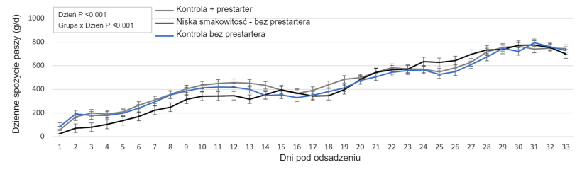 Wykres 1. Dzienne spożycie w zależności od grupy
