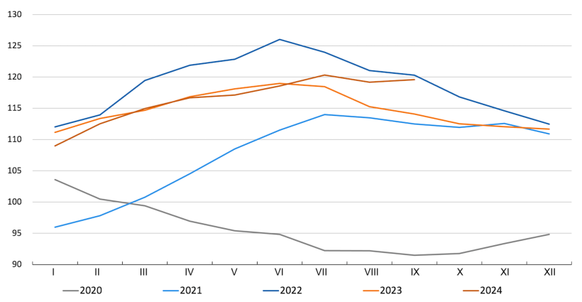 Indeks cen mięsa FAO. Źr&oacute;dło: FAO.
