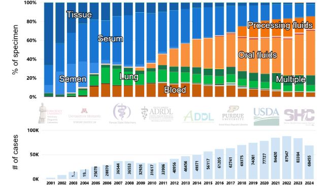 Rysunek 1. Liczba przypadk&oacute;w i podział według odsetka pr&oacute;bek badanych na obecność PRRSV metodą RT-PCR w czasie, w USA (2001-2024). Obraz zaczerpnięty ze strony internetowej Swine Disease Reporting System (SDRS, https://fieldepi.org/domestic-swine-disease-monitoring-program/)
