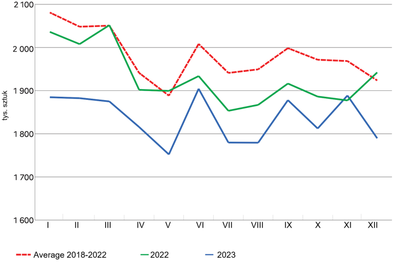 Produkcja wieprzowiny we Francji spada w 2023 r. Źr&oacute;dła: Agreste (uboje), DGDDI (import i eksport żywych zwierząt).
