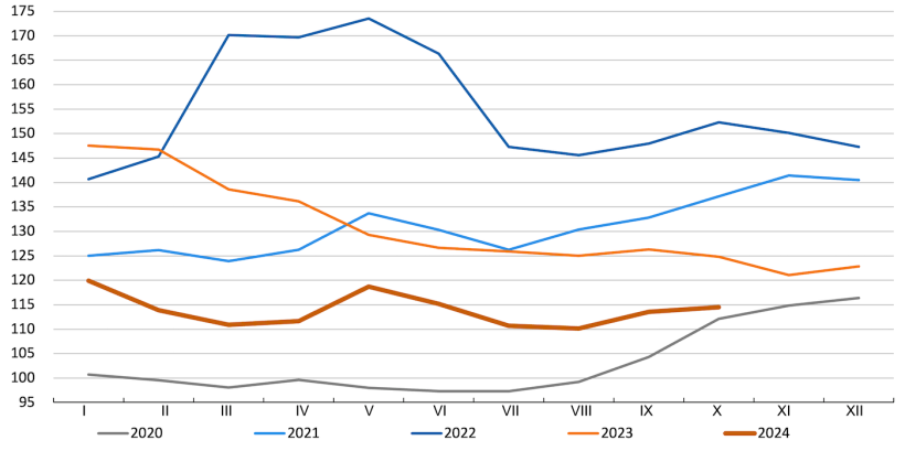 Indeks cen zb&oacute;ż FAO. Źr&oacute;dło: FAO.
