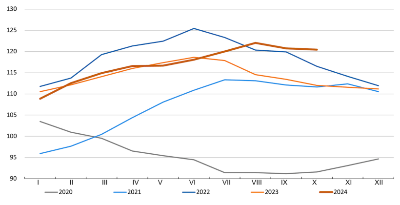 Indeks mięsa FAO. Źr&oacute;dło: FAO.

