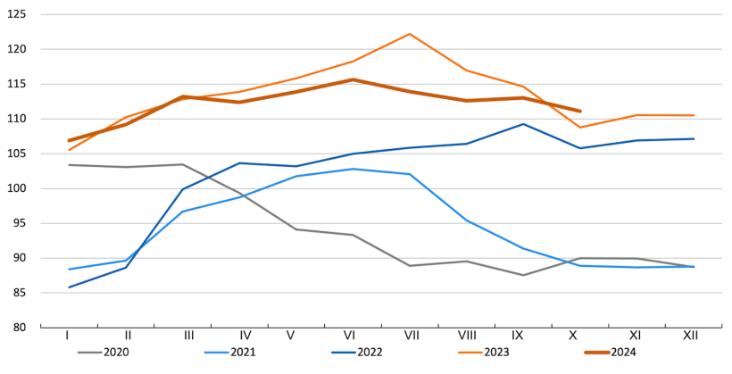 Indeks mięsa wieprzowego FAO. Źr&oacute;dło: FAO.
