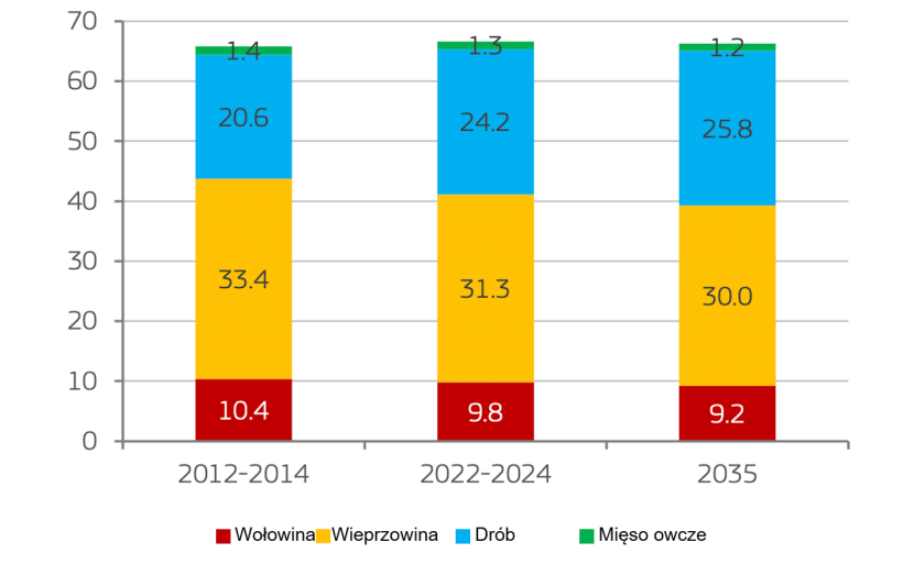 Spożycie mięsa per capita w UE według rodzaju mięsa (kg). Widoczna konsumpcja w wadze detalicznej. Źr&oacute;dło: Komisja Europejska.
