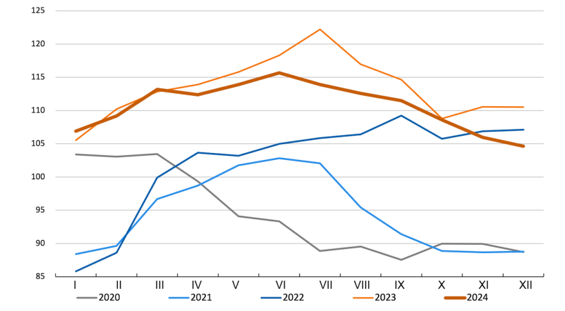 Indeks cen wieprzowiny FAO. Źr&oacute;dło: FAO.
