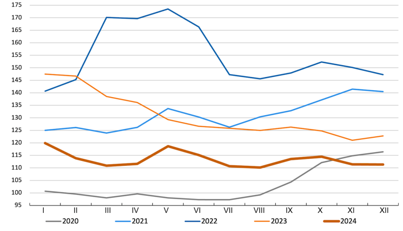 Indeks cen zb&oacute;ż FAO. Źr&oacute;dło: FAO.
