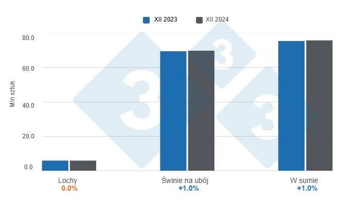 Wykres 1: Pogłowie trzody chlewnej w USA na dzień 1 grudnia 2024 r., zmiany roczne. Przygotowane przez 333 Latin America na podstawie danych USDA - NASS.
