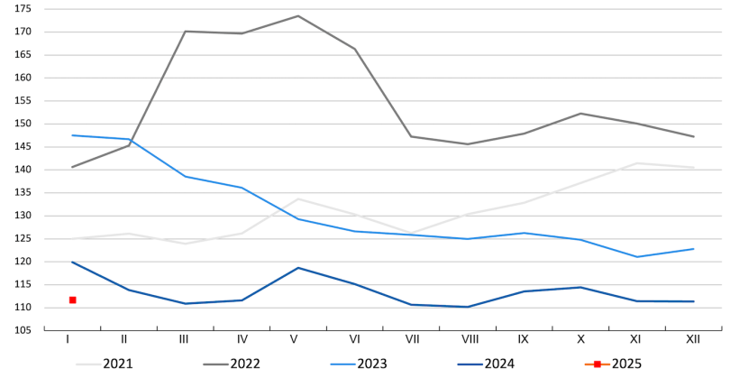 FAO cereal price index