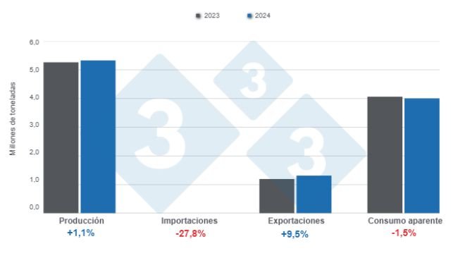 Wykres 1: Wyniki i bilans kluczowych zmiennych brazylijskiego sektora trzody chlewnej w 2024 r., zmiany roczne. Przygotowane przezDepartamento de Economía y Sostenibilidad de 333 Latinoamérica con datos del Instituto Brasileño de Geografía y Estadística (IBGE) y COMEX STAT