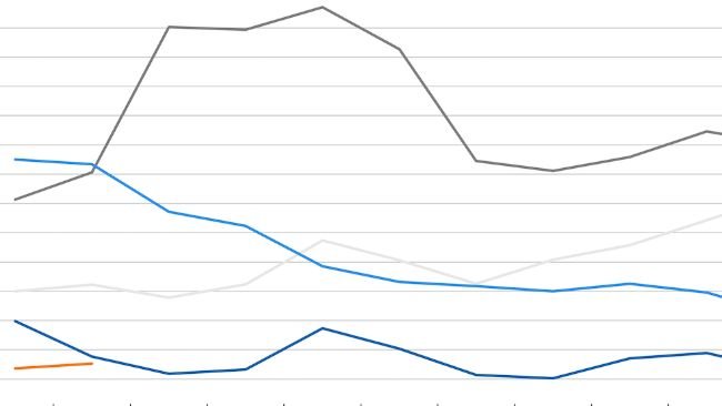Indeks cen zbóż FAO. Źródło: FAO.