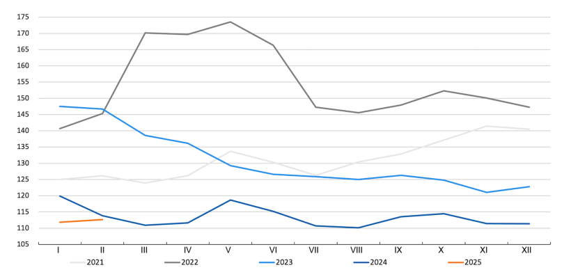 Indeks cen zb&oacute;ż FAO. Źr&oacute;dło: FAO.
