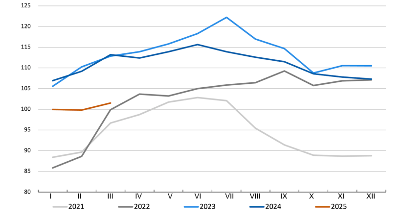 Indeks cen mięsa FAO. Źr&oacute;dło: FAO.
