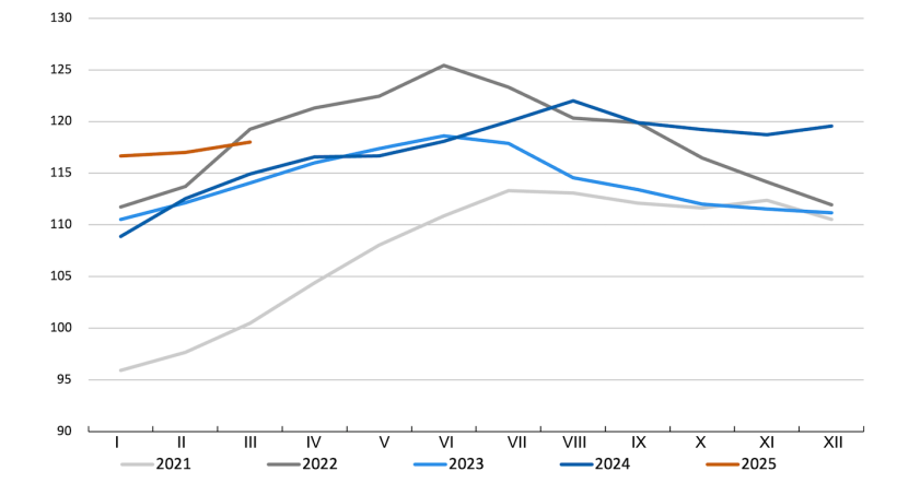 Indeks cen mięsa FAO. Źr&oacute;dło: FAO.
