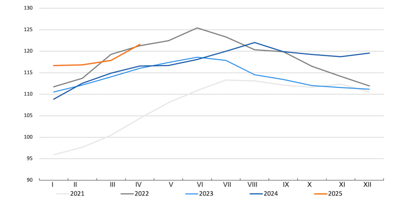 Indeks cen wieprzowiny FAO. Źr&oacute;dło: FAO.
