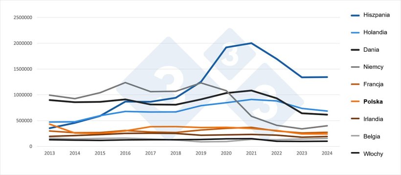 Eksport wieprzowiny poza UE według państw członkowskich (2013-2024). Źr&oacute;dło: 333 na podstawie danych z Pigmeat Trade Data.
