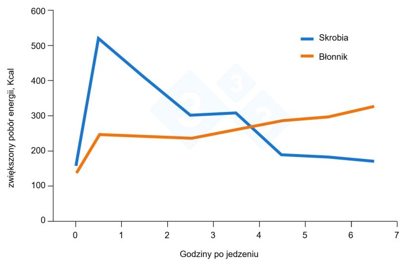 Ryc.&nbsp;3. Wpływ błonnika jako elementu wspomagającego żywienie loch. Na podstawie: Serena et al., 2009.

