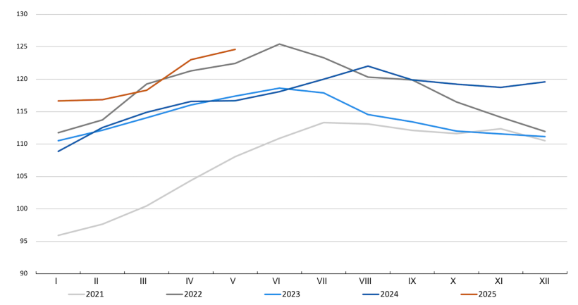 Indeks cen mięsa FAO. Źr&oacute;dło: FAO.
