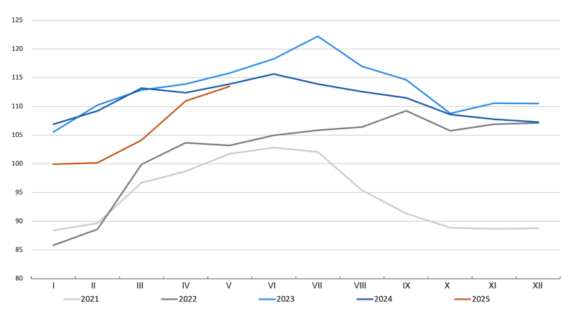 Indeks cen wieprzowiny FAO. Źr&oacute;dło: FAO.
