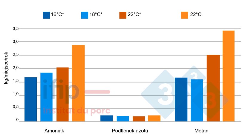 Emisja gaz&oacute;w w zależności od temperatury. *W jednostce o kontrolowanej temperaturze zastosowano stałą temperaturę.
