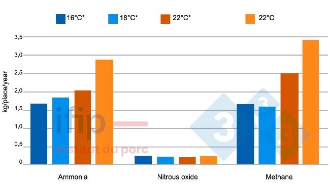 Emisja gazów w zależności od temperatury. *W jednostce o kontrolowanej temperaturze zastosowano stałą temperaturę.