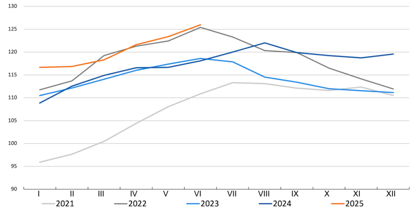 Indeks cen mięsa FAO. Źr&oacute;dło: FAO.
