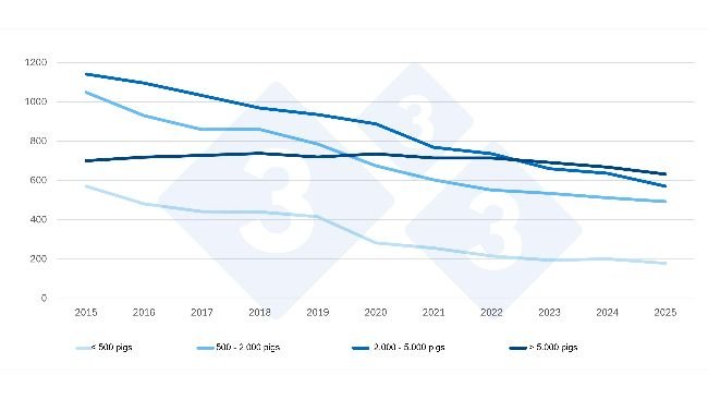 Liczba gospodarstw hodujących świnie w Holandii według wielkości (2015–2025). Dane wstępne za 2025 rok. Źródło: Spis Rolny CBS.