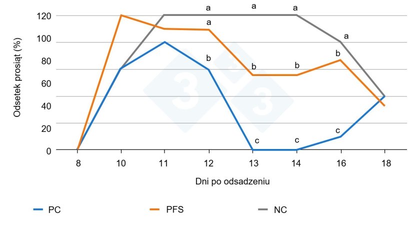 Rysunek 2. Efekt inokulacji F4-ETEC (w 10. dniu po odsadzeniu) i odsetek prosiąt wydalających bakterie (źr&oacute;dło: Torres-Pitarch et al., 2025). R&oacute;żne litery w każdym dniu oznaczają istotne r&oacute;żnice (p<0,05). PC = kontrola pozytywna (kolistyna), NC = kontrola negatywna, PFS = fitogeniczny preparat paszowy.

Kolistyna (Colisol 250 000 IE/ml) została użyta jako kontrola pozytywna i podawana w wodzie pitnej między 8. a 14. dniem po odsadzeniu. Kolistyna była używana jako złoty standard przeciwko E. coli. Nawet teraz istnieje wiele ograniczeń dotyczących stosowania kolistyny.
