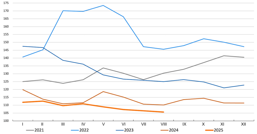 Indeks cen zb&oacute;ż FAO. Źr&oacute;dło: FAO.

