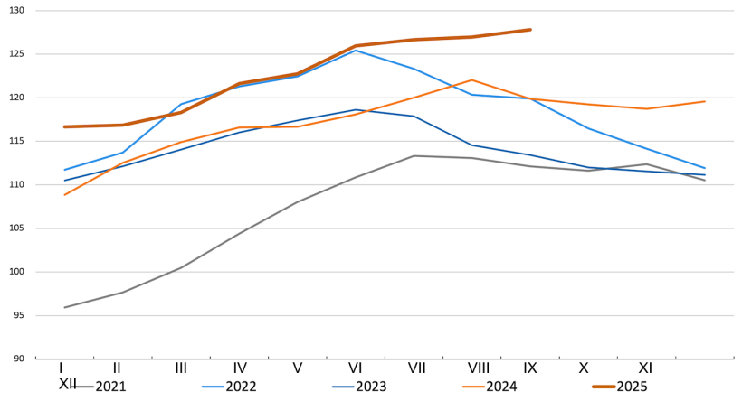 Indeks cen mięsa FAO. Źr&oacute;dło: FAO.
