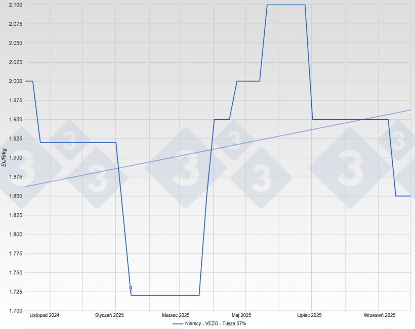 Cena wieprzowiny w Niemczech &ndash; VEZG &ndash; tusza 57%
