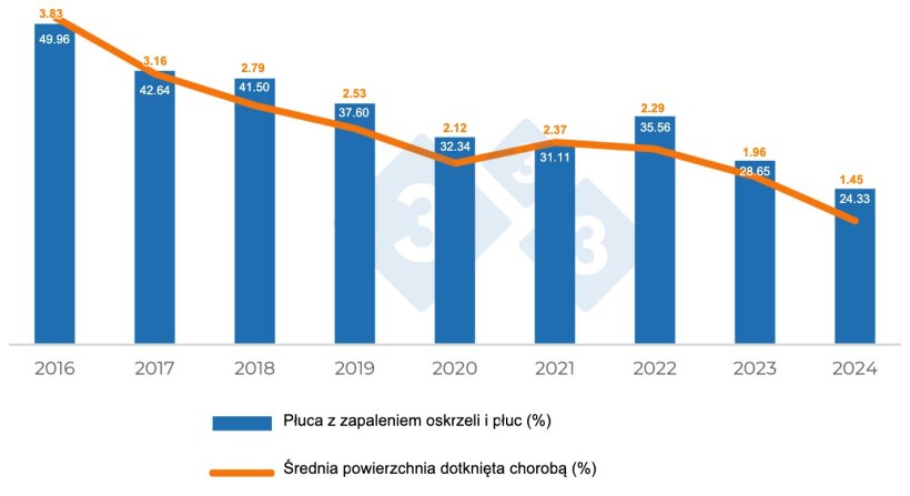 Wykres 1. Ewolucja zmian chorobowych zgodnych z Mycoplasma hyopneumoniae.
