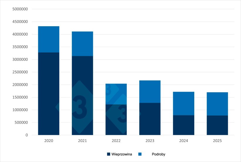 Chiński import wieprzowiny i podrob&oacute;w w okresie od stycznia do września. Źr&oacute;dło: 333 na podstawie danych Chińskiej Generalnej Administracji Celnej.
