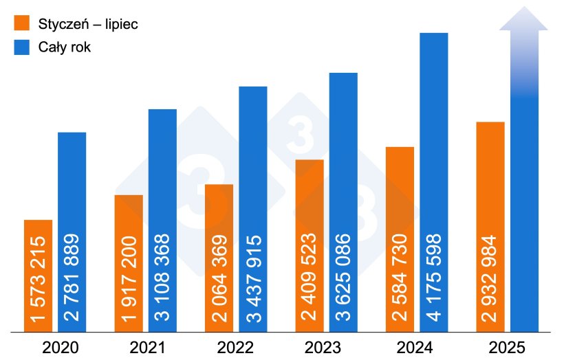 Rysunek 1. Liczba żywych świń importowanych do Hiszpanii (2020&ndash;2025).
