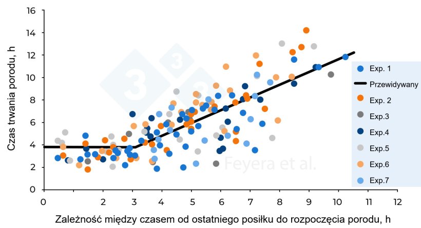 Rysunek 2. Zależność między czasem od ostatniego posiłku do rozpoczęcia porodu a czasem trwania porodu. W eksperymencie 1 lochy otrzymywały 2 posiłki dziennie, a w eksperymentach 2&ndash;7 lochy otrzymywały 3 posiłki dziennie. Pełne k&oacute;łka w r&oacute;żnych kolorach oznaczają indywidualne lochy badane w 7 wcześniejszych eksperymentach, natomiast linia ciągła wskazuje wartości przewidywane. Feyera i in. (2018): Journal of Animal Science. 96: 2320&ndash;2331.
