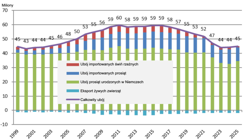 Bilans wieprzowiny w Niemczech w jednostkach i według pochodzenia. Źr&oacute;dło: Th&uuml;nen Working Paper 274.
