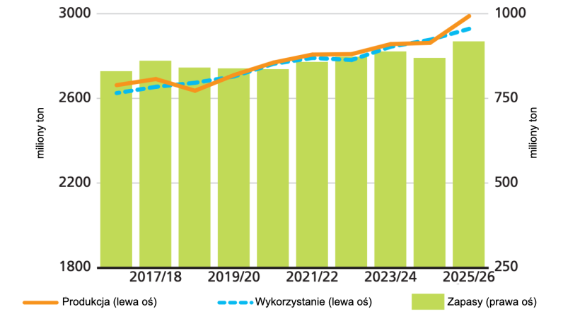 Globalna produkcja zb&oacute;ż, ich wykorzystanie i zapasy. Źr&oacute;dło: FAO.
