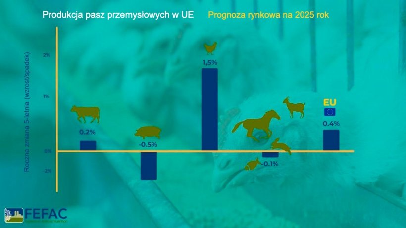 Rynek produkcji pasz przemysłowych w UE w 2025 r. Źr&oacute;dło: FEFAC.
