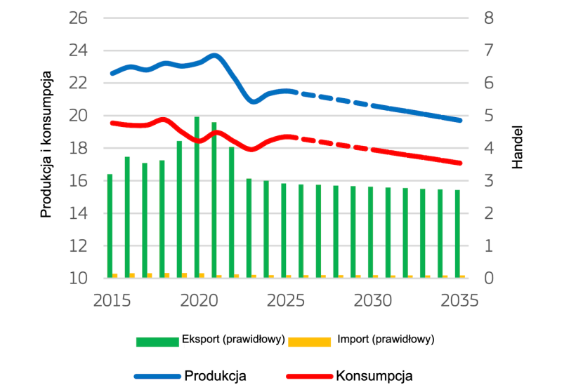 Bilans rynku wieprzowiny w UE (mln ton). Źr&oacute;dło: Komisja Europejska.
