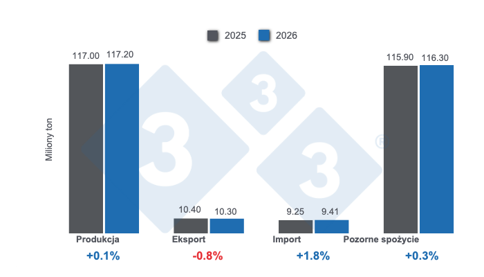 Prognozy kluczowych zmiennych w globalnej produkcji trzody chlewnej na 2025 r. &ndash; 9 grudnia 2025 r., zmiany rok do roku. Opracowanie: 333 Ameryka Łacińska na podstawie danych FAS &ndash; USDA.
