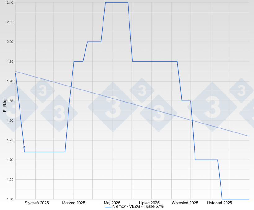 Cena tucznik&oacute;w w Niemczech &ndash; VEZG &ndash; tusza 57%
