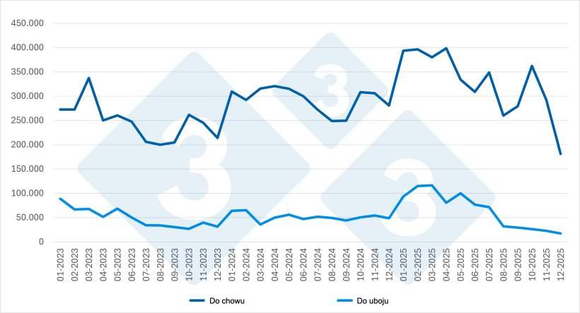 Wykres 3. Ewolucja miesięcznego importu według kategorii (2023&ndash;2025). Źr&oacute;dło: 333 na podstawie danych MAPA.
