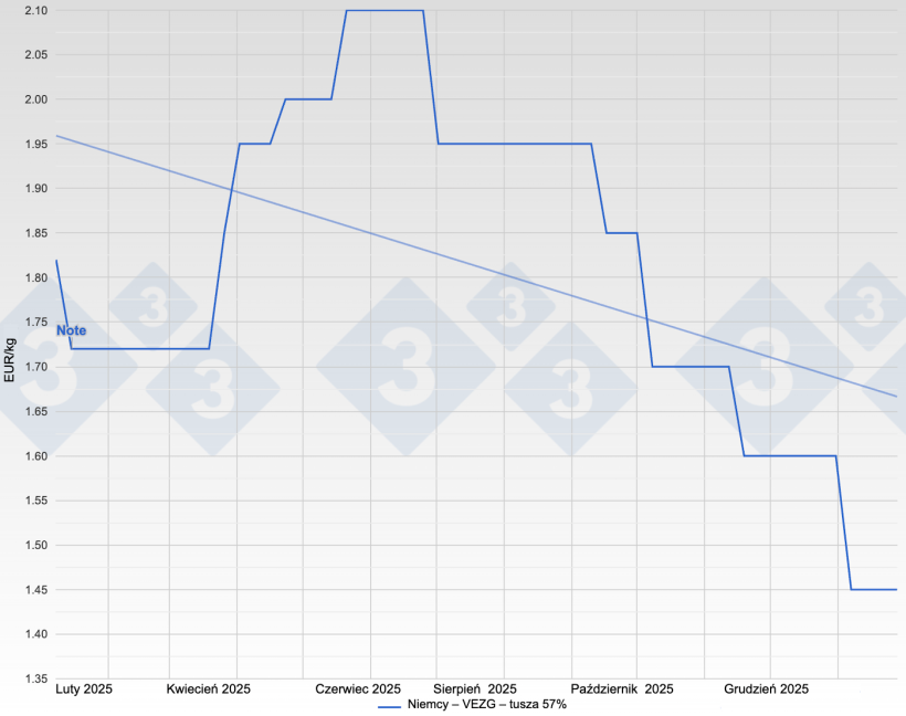 Cena świń w Niemczech &ndash; VEZG &ndash; tusza 57%
