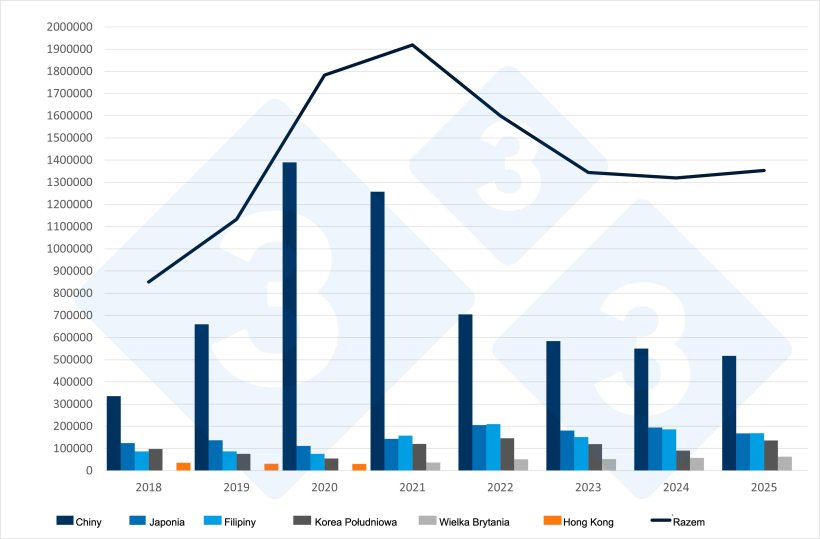 Hiszpański eksport wieprzowiny i przetwor&oacute;w wieprzowych do kraj&oacute;w trzecich. Źr&oacute;dło: 333 na podstawie danych CEXGAN.
