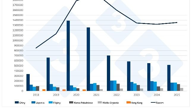 Hiszpański eksport wieprzowiny i przetworów wieprzowych do krajów trzecich. Źródło: 333 na podstawie danych CEXGAN.