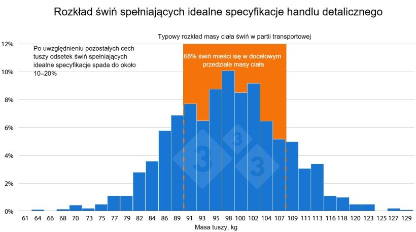 Rysunek 1: Na poziomie handlu detalicznego produkty wieprzowe są zazwyczaj bardzo jednorodne. Jednak niewiele świń w danej partii sprzedażowej spełnia tak wysokie standardy wyr&oacute;wnania, co oznacza konieczność dodatkowej obr&oacute;bki tusz niespełniających specyfikacji, a tym samym obniżenie marży.
