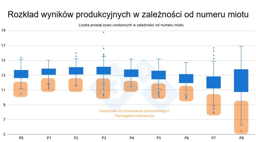 Rysunek 3: Rozkład wynik&oacute;w produkcyjnych według kolejności miotu.
