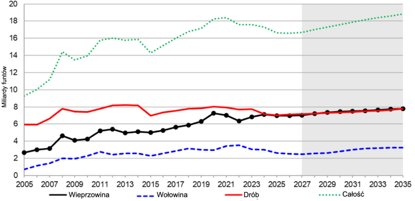Eksport mięsa z USA, 2005&ndash;2035. Źr&oacute;dło: USDA.
