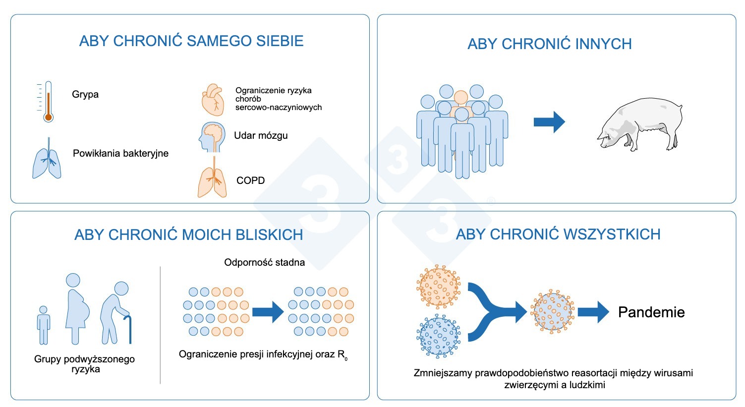<p>Rysunek 4. Dlaczego powinniśmy się szczepić przeciw grypie?</p>
