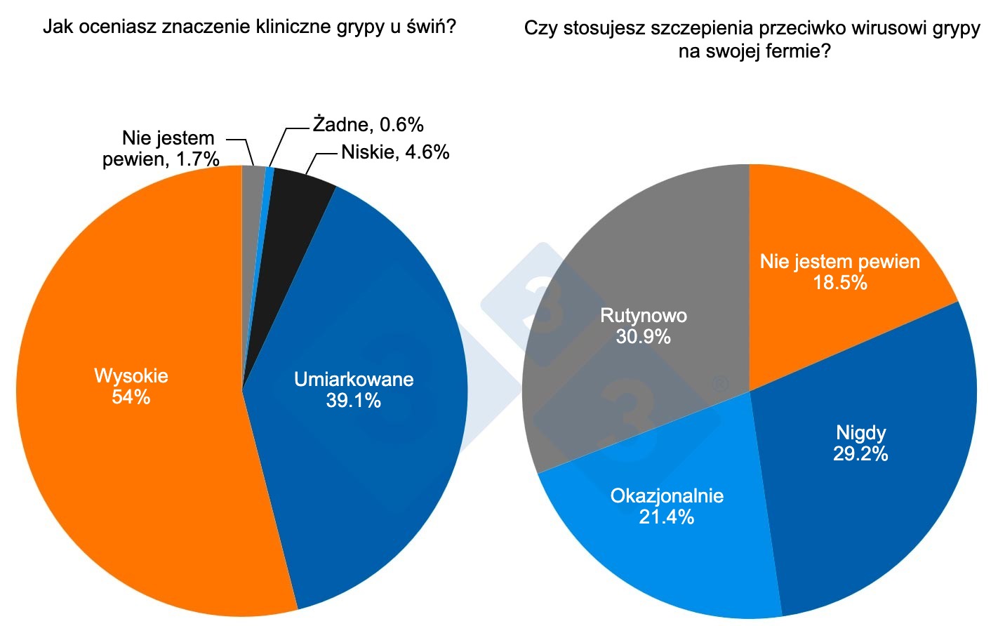 <p>Rysunek 1. Najważniejsze wyniki ankiety. Postrzeganie wpływu grypy oraz stosowania szczepień u świń.</p>
