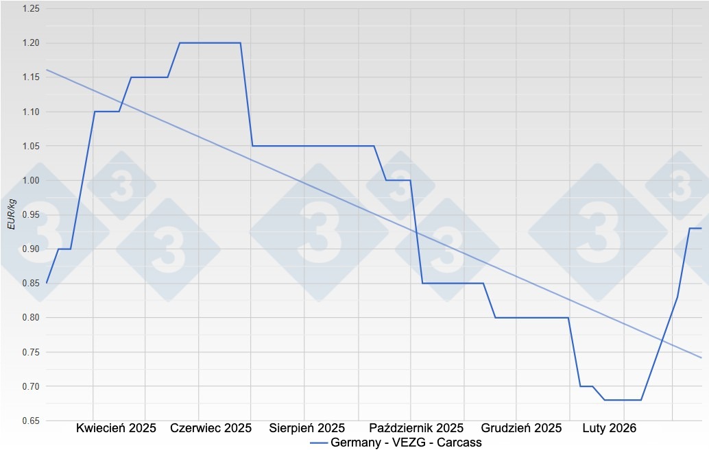 <p>Cena macior w Niemczech – VEZG – tusza</p>